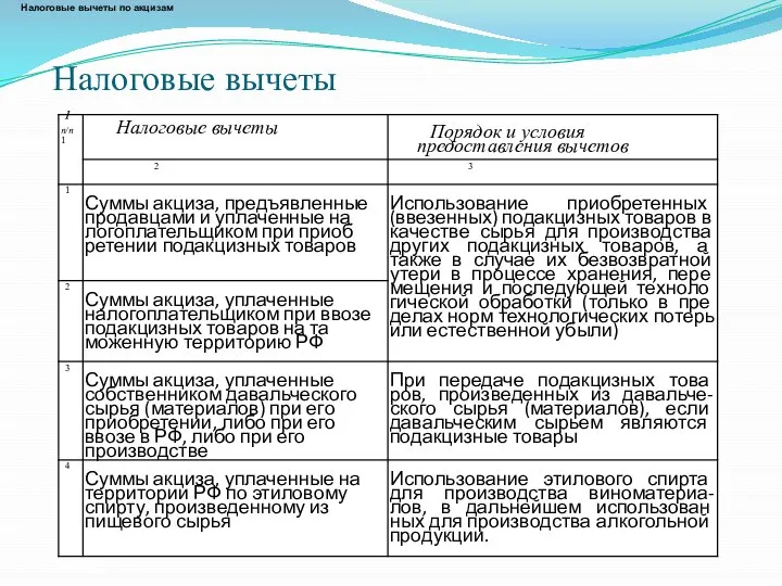 Налоговые вычеты Налоговые вычеты по акцизам