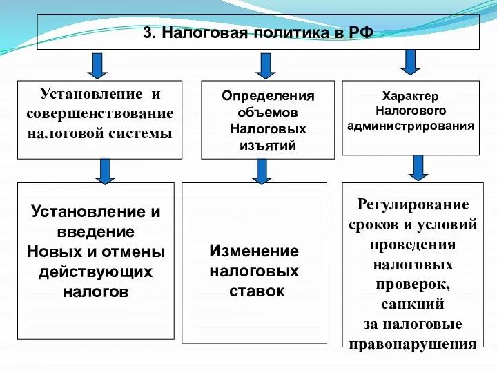 3. Налоговая политика в РФ Установление и совершенствование налоговой системы Определения объемов