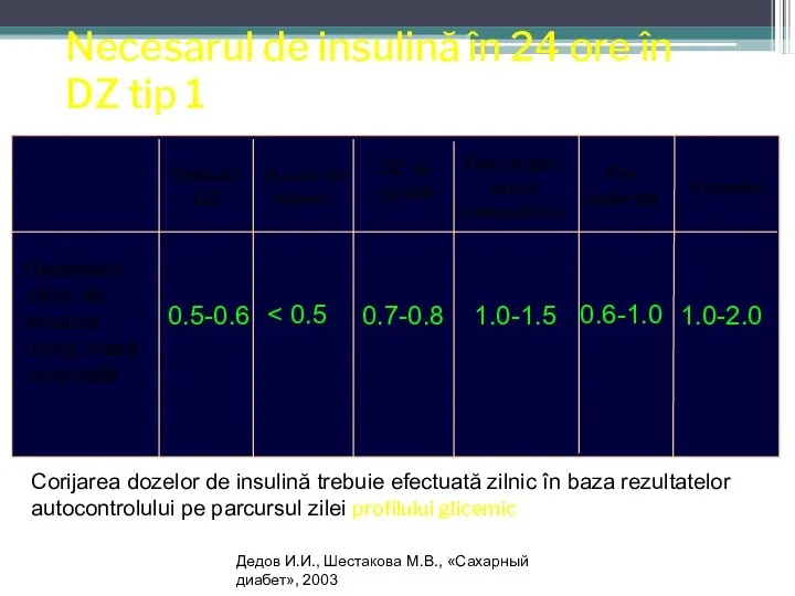 Necesarul de insulină în 24 ore în DZ tip 1 Necesarul zilnic