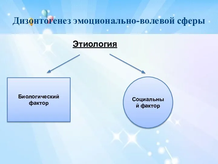 Дизонтогенез эмоционально-волевой сферы Этиология Биологический фактор Социальный фактор