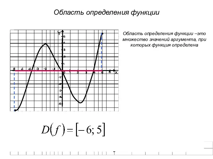 Область определения функции Область определения функции –это множество значений аргумента, при которых функция определена