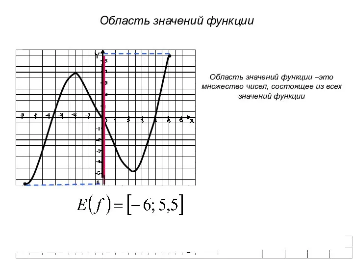 Область значений функции Область значений функции –это множество чисел, состоящее из всех значений функции 6