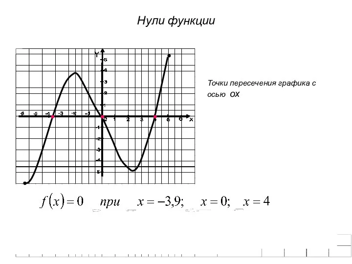 Нули функции Точки пересечения графика с осью ох