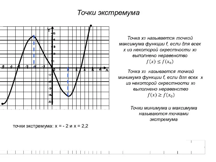 Точки экстремума точки экстремума: х = - 2 и х = 2,2