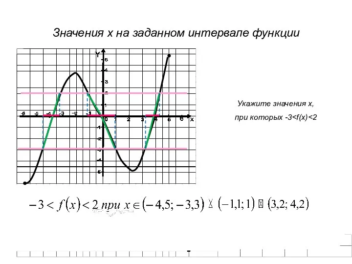 Значения х на заданном интервале функции Укажите значения х, при которых -3