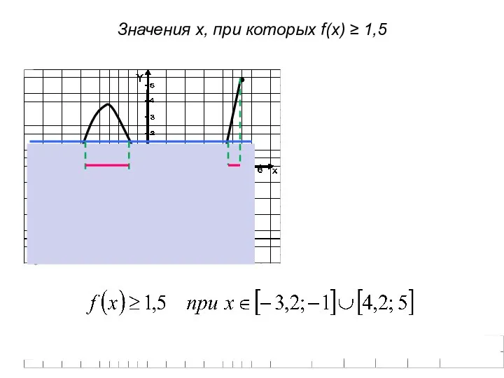 Значения х, при которых f(x) ≥ 1,5