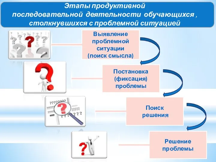 Выявление проблемной ситуации (поиск смысла) Постановка (фиксация) проблемы Поиск решения Решение проблемы