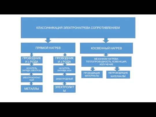 ПРОВОДНИКИ 1 РОДА ПРОВОДНИКИ 2 РОДА НОСИТЕЛЬ ЗАРЯДА-ЭЛЕКТРОН НОСИТЕЛЬ ЗАРАЯДА-ИОН КЛАССИФИКАЦИЯ ЭЛЕКТРОНАГРЕВА