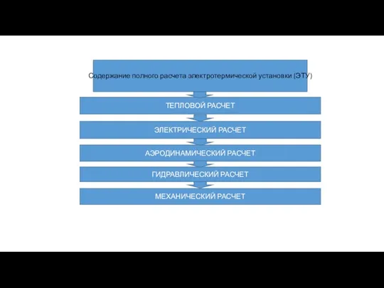 Содержание полного расчета электротермической установки (ЭТУ) ТЕПЛОВОЙ РАСЧЕТ ЭЛЕКТРИЧЕСКИЙ РАСЧЕТ АЭРОДИНАМИЧЕСКИЙ РАСЧЕТ ГИДРАВЛИЧЕСКИЙ РАСЧЕТ МЕХАНИЧЕСКИЙ РАСЧЕТ