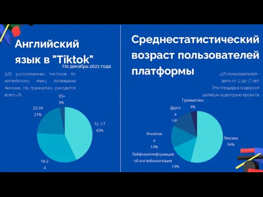 На декабрь 2021 года 54% русскоязычных тиктоков по английскому языку посвящены лексике.