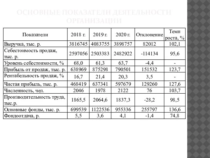 ОСНОВНЫЕ ПОКАЗАТЕЛИ ДЕЯТЕЛЬНОСТИ ОРГАНИЗАЦИИ