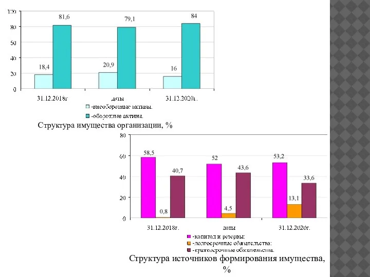 Структура имущества организации, % Структура источников формирования имущества, %