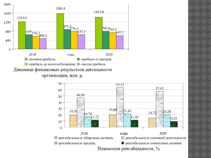 Динамика финансовых результатов деятельности организации, млн. р. Показатели рентабельности, %