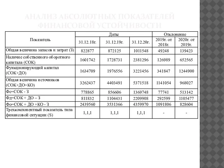 АНАЛИЗ АБСОЛЮТНЫХ ПОКАЗАТЕЛЕЙ ФИНАНСОВОЙ УСТОЙЧИВОСТИ