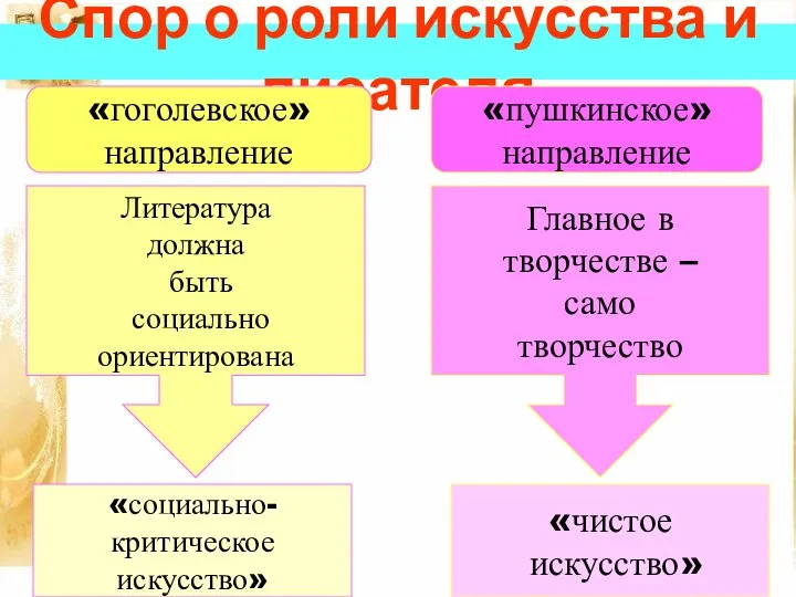 Спор о роли искусства и писателя «гоголевское» направление «пушкинское» направление Литература должна