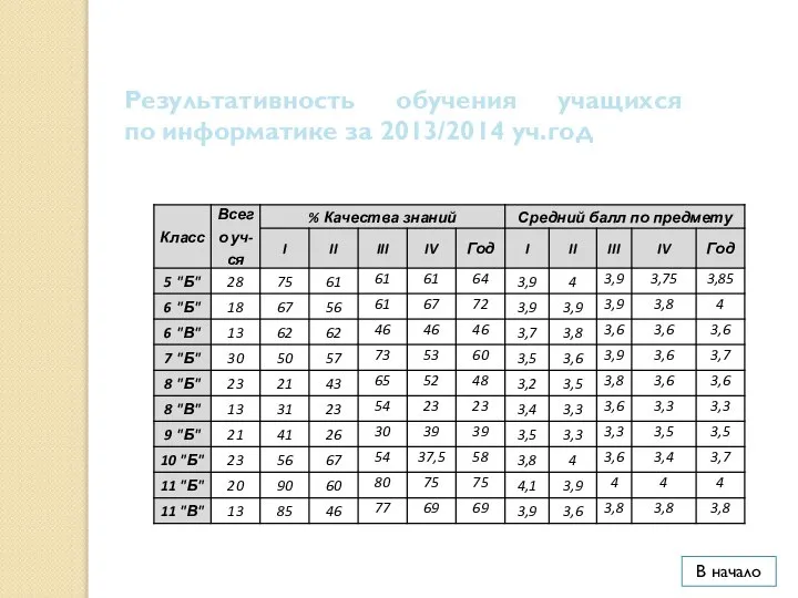 Результативность обучения учащихся по информатике за 2013/2014 уч.год В начало