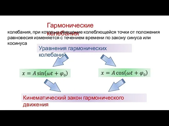 Гармонические колебания колебания, при которых смещение колеблющейся точки от положения равновесия изменяется