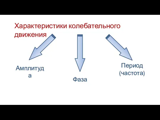 Характеристики колебательного движения Амплитуда Период (частота) Фаза