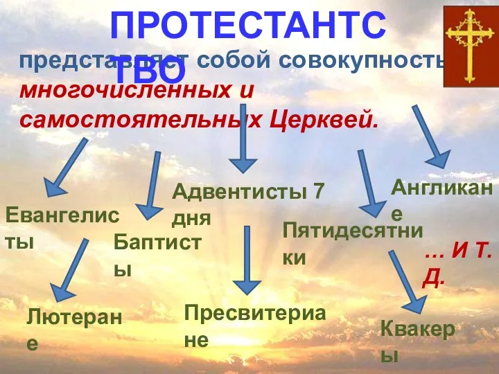 представляет собой совокупность многочисленных и самостоятельных Церквей. ПРОТЕСТАНТСТВО Евангелисты Баптисты Адвентисты 7