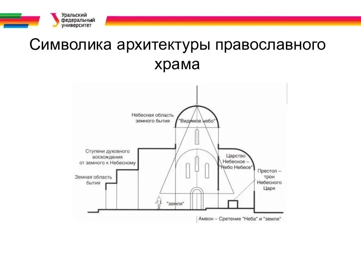 Символика архитектуры православного храма