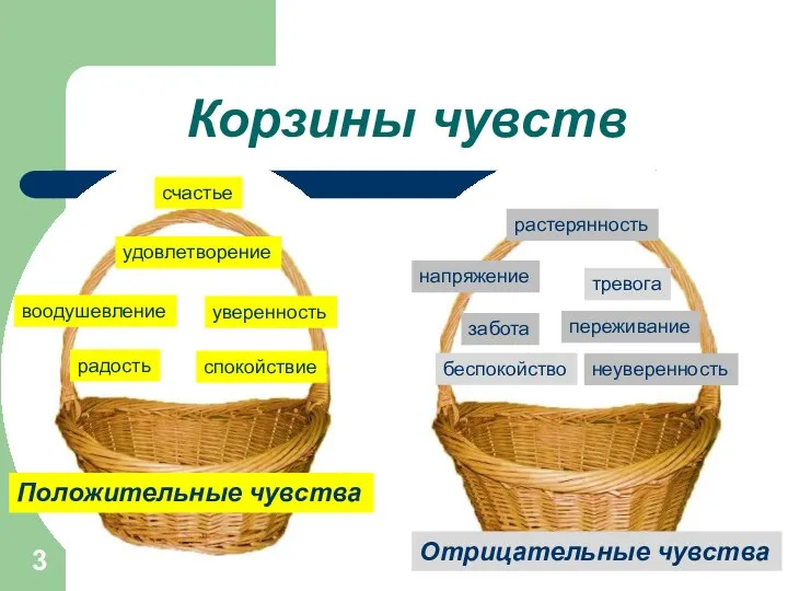 Корзины чувств радость счастье уверенность спокойствие удовлетворение воодушевление Положительные чувства Отрицательные чувства