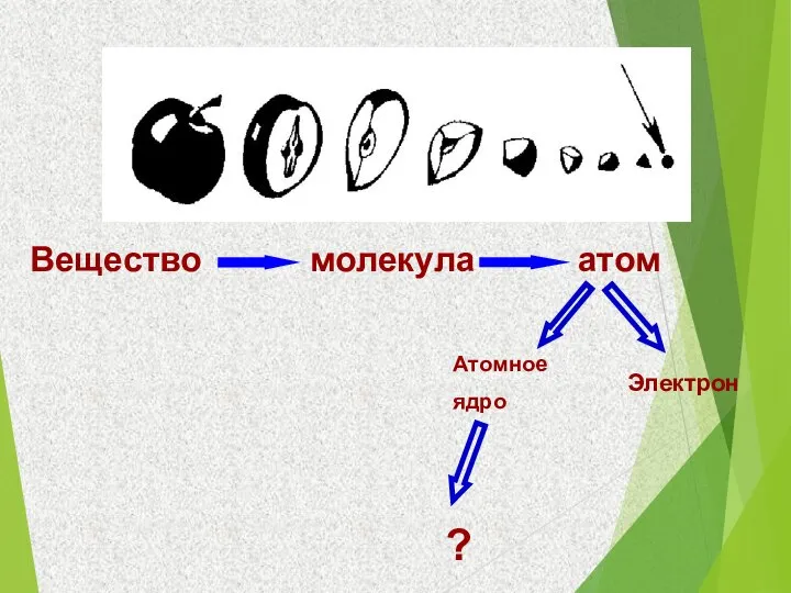 Вещество Атомное ядро Электрон ? молекула атом