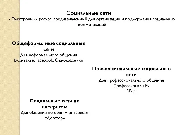 Социальные сети Общеформатные социальные сети Для неформального общения Вконтакте, Facebook, Однокласники Профессиональные