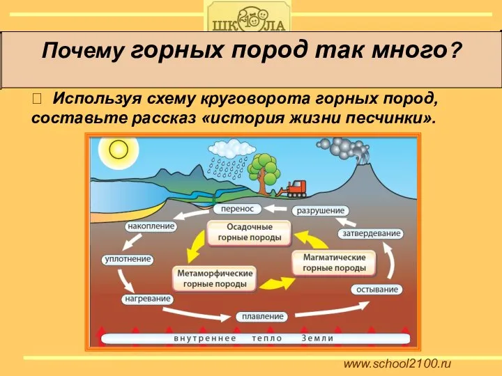 www.school2100.ru Почему горных пород так много? ⮚ Используя схему круговорота горных пород,
