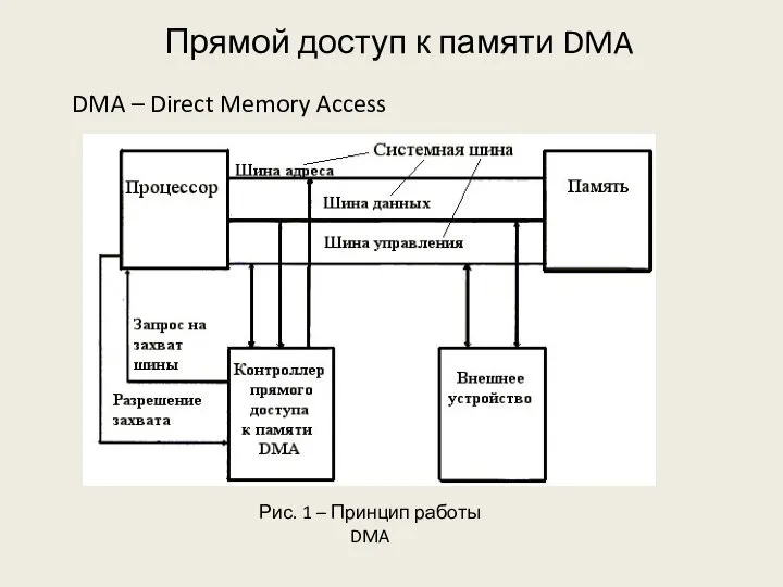 Прямой доступ к памяти DMA DMA – Direct Memory Access Рис. 1 – Принцип работы DMA