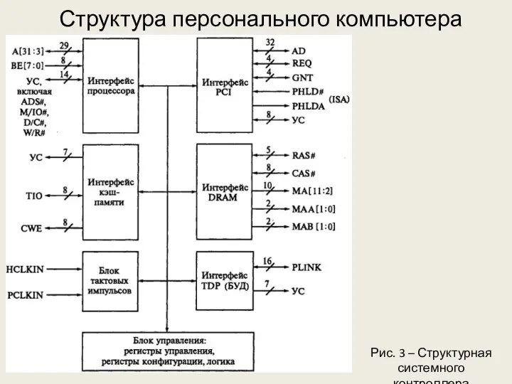 Структура персонального компьютера Рис. 3 – Структурная системного контроллера