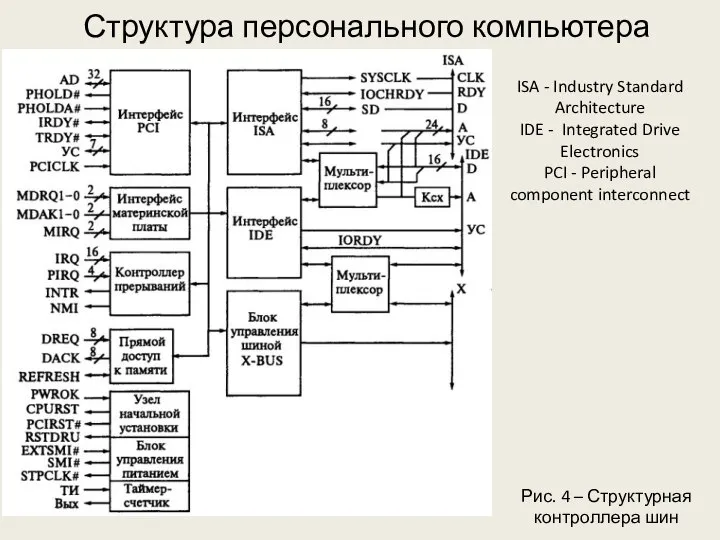 Структура персонального компьютера Рис. 4 – Структурная контроллера шин ISA - Industry