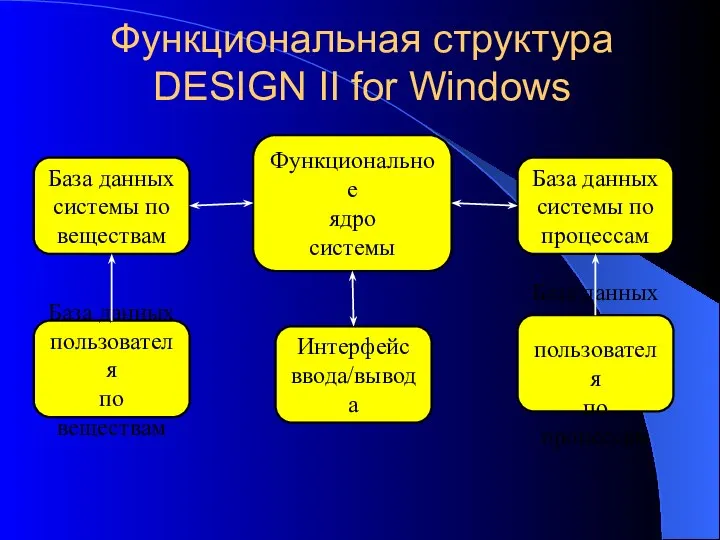 Функциональная структура DESIGN II for Windows Функциональное ядро системы База данных системы