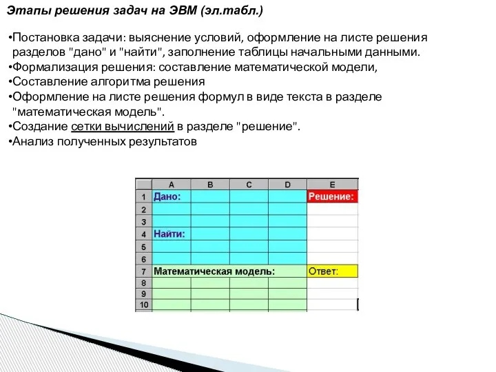 Этапы решения задач на ЭВМ (эл.табл.) Постановка задачи: выяснение условий, оформление на