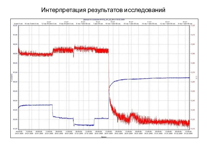 Интерпретация результатов исследований