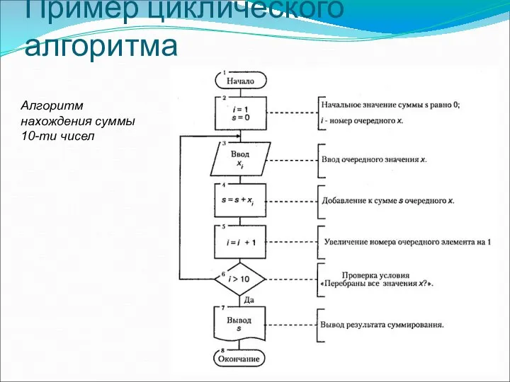 Пример циклического алгоритма Алгоритм нахождения суммы 10-ти чисел