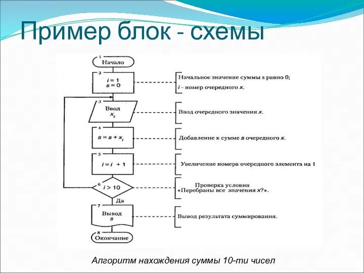 Пример блок - схемы Алгоритм нахождения суммы 10-ти чисел