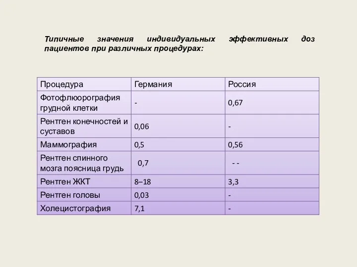 Типичные значения индивидуальных эффективных доз пациентов при различных процедурах: