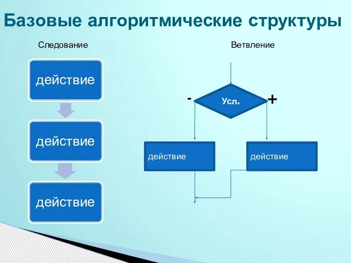 Базовые алгоритмические структуры Следование Ветвление