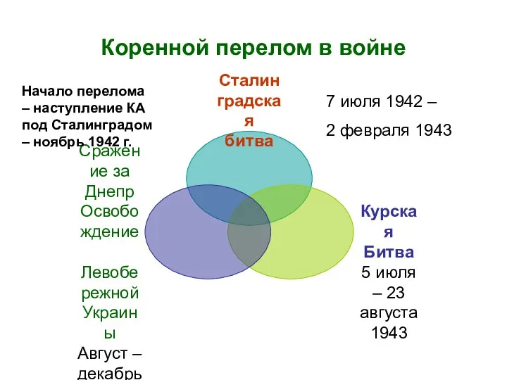 Коренной перелом в войне 7 июля 1942 – 2 февраля 1943 Начало