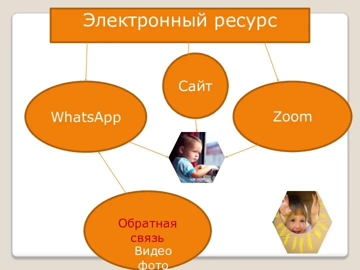 Электронный ресурс WhatsApp Сайт Zoom Обратная связь Видео фото