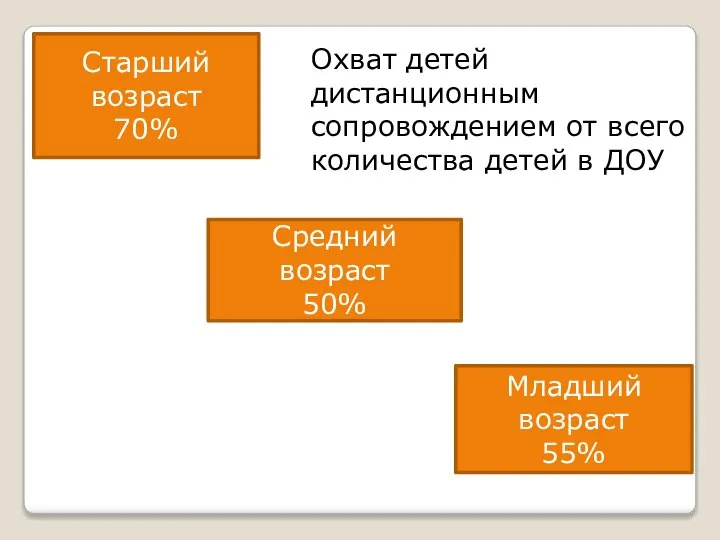 Старший возраст 70% Средний возраст 50% Младший возраст 55% Охват детей дистанционным