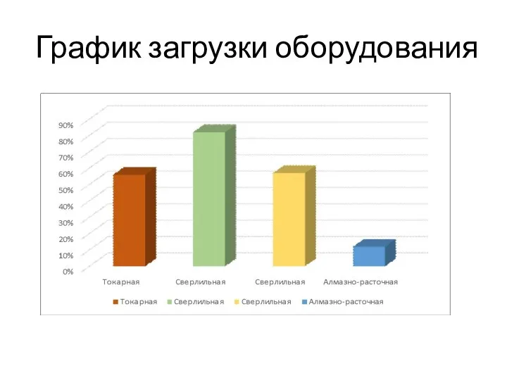 График загрузки оборудования