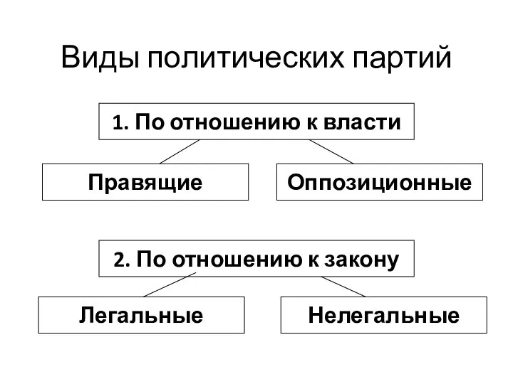 Виды политических партий 1. По отношению к власти Правящие Оппозиционные 2. По