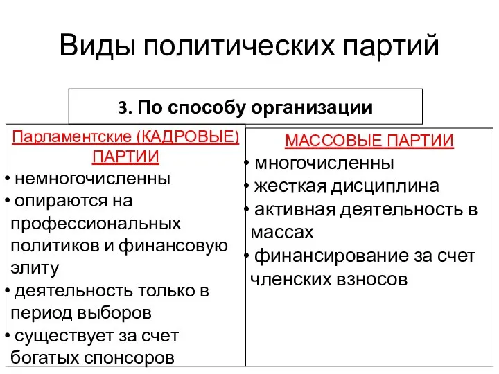 Виды политических партий 3. По способу организации Парламентские (КАДРОВЫЕ) ПАРТИИ немногочисленны опираются