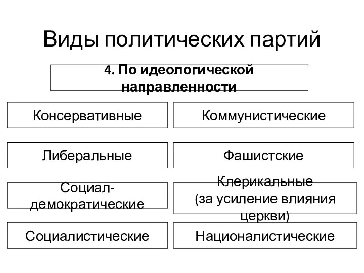 Виды политических партий 4. По идеологической направленности Консервативные Социал-демократические Социалистические Националистические Клерикальные