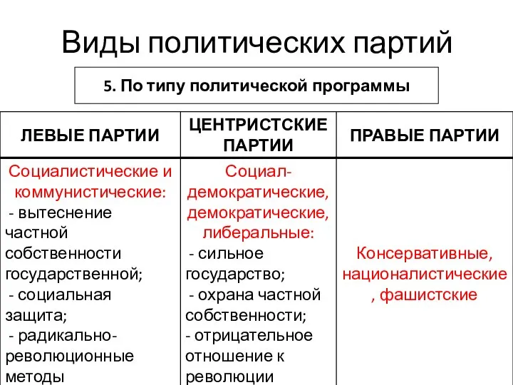 Виды политических партий 5. По типу политической программы