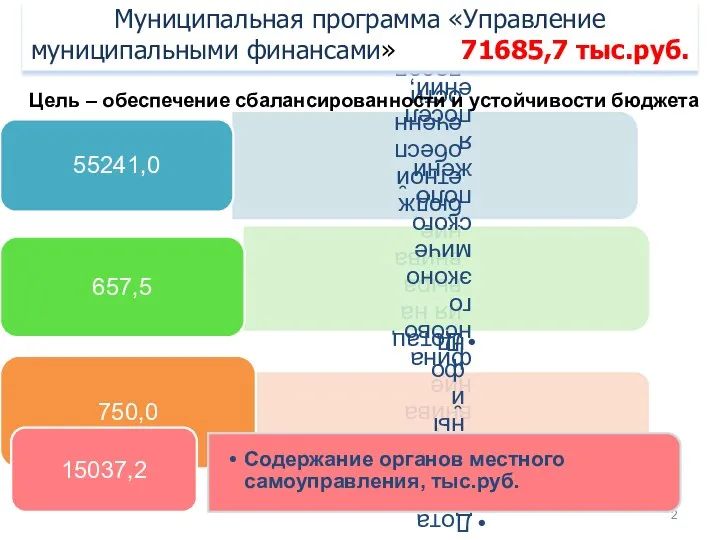 Муниципальная программа «Управление муниципальными финансами» 71685,7 тыс.руб. Цель – обеспечение сбалансированности и