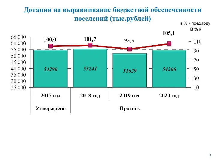 В % к Дотация на выравнивание бюджетной обеспеченности поселений (тыс.рублей) в % к пред.году
