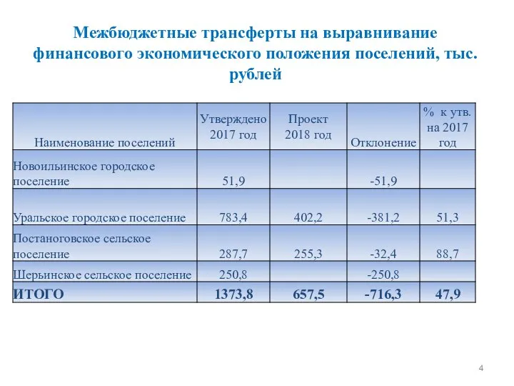Межбюджетные трансферты на выравнивание финансового экономического положения поселений, тыс.рублей
