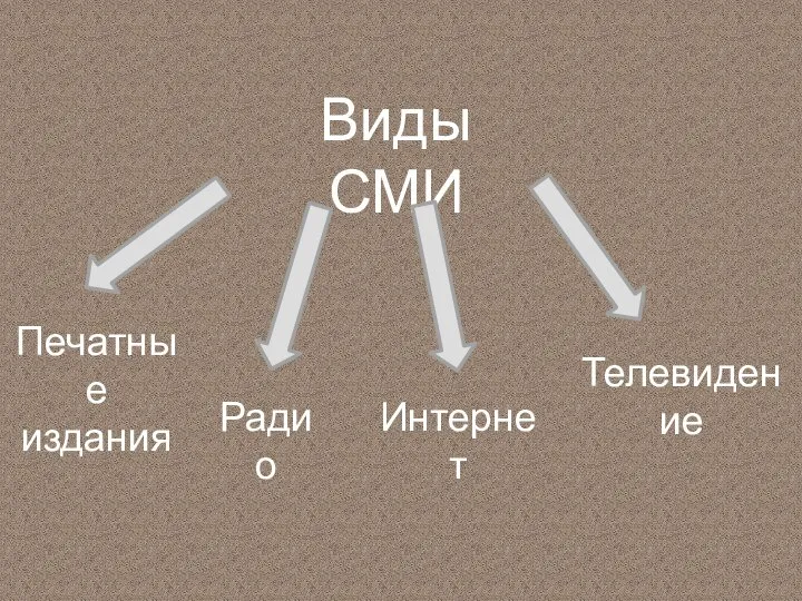 Виды СМИ Печатные издания Радио Интернет Телевидение